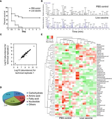 Fructose potentiates the protective efficiency of live Edwardsiella tarda cell vaccine